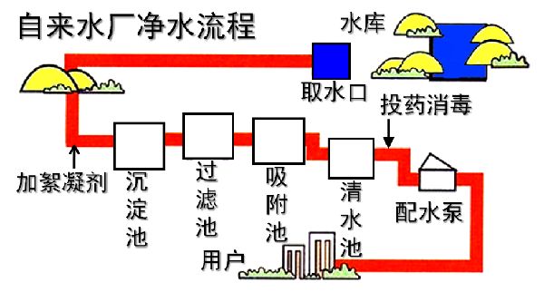 氯胺消毒工藝的特點(diǎn)