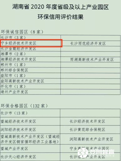 喜訊！寧鄉(xiāng)經開區(qū)獲評湖南省2020年度省級環(huán)保誠信產業(yè)園